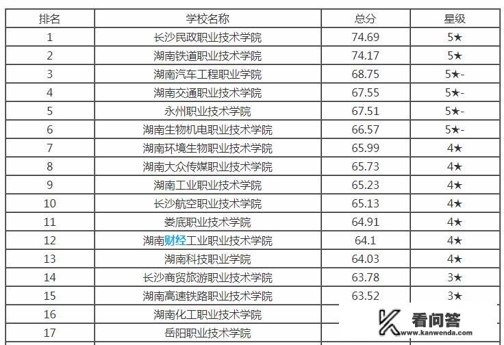 湖南有哪些高职专科可以升格为本科? 湖南有哪些高职专科可以升格为本科?