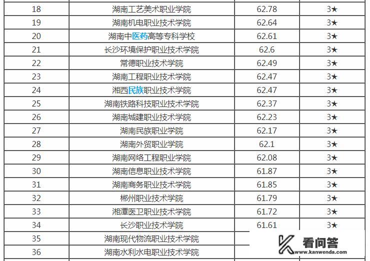 湖南有哪些高职专科可以升格为本科? 湖南有哪些高职专科可以升格为本科?