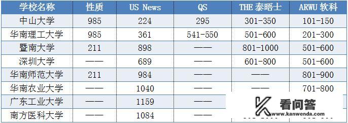 广东有那些重点大学啊？