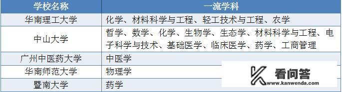 广东有那些重点大学啊？
