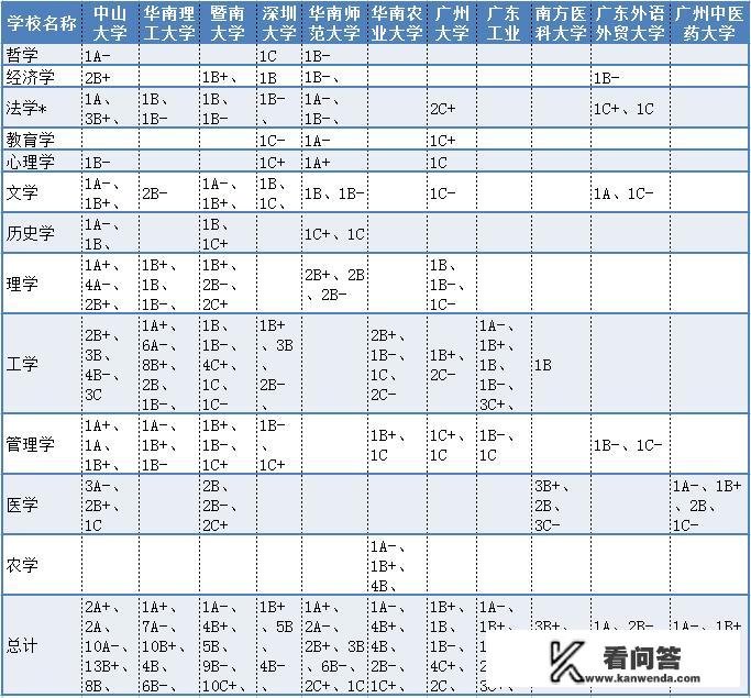 广东有那些重点大学啊？