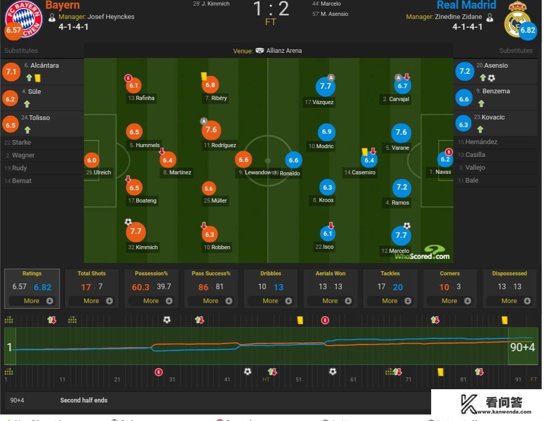 皇马客胜拜仁取得欧冠半决赛先机,怎么看待这场欧洲德比? 皇马客胜拜仁取得欧冠半决赛先机,怎么看待这场欧洲德比?