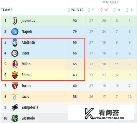 欧冠席位一线之差！意甲大结局或出现4队同积66分的情况，具体是怎么回事？
