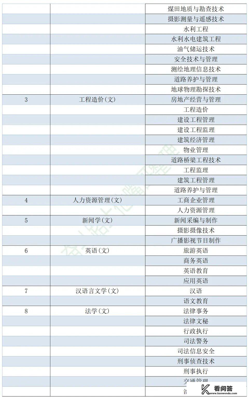 专升本的流程是什么？报考的本科和你大专所读的专业有什么联系？