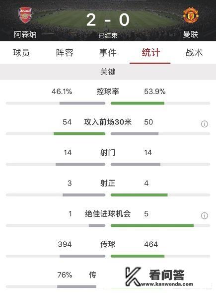 阿森纳主场2:0战胜曼联距离第三名热刺仅1分，本赛季争四有望？