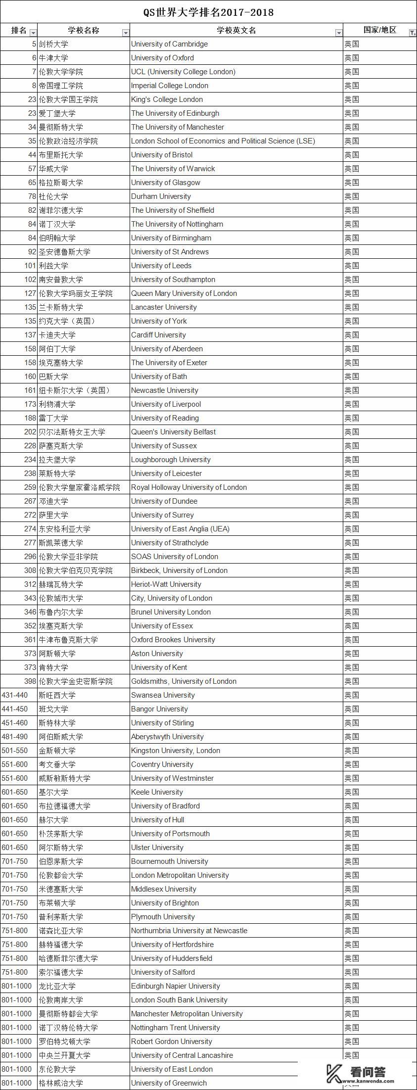 世界八大学校排名？