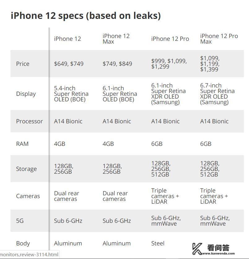 苹果12屏幕5.4英寸的参数? 苹果12屏幕5.4英寸的参数?
