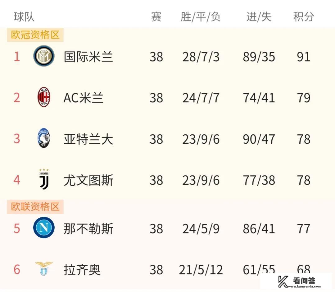 意甲焦点！亚特兰大积分占优，会与AC米兰携手下赛季欧冠吗？