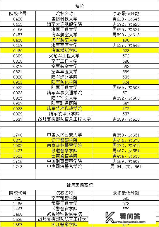 上一本大学好还是二本军校好？