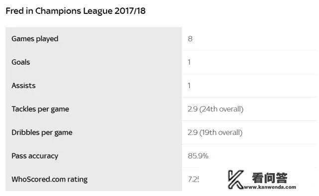 高价引进的弗雷德能给曼联带来什么？能解放博格巴吗？
