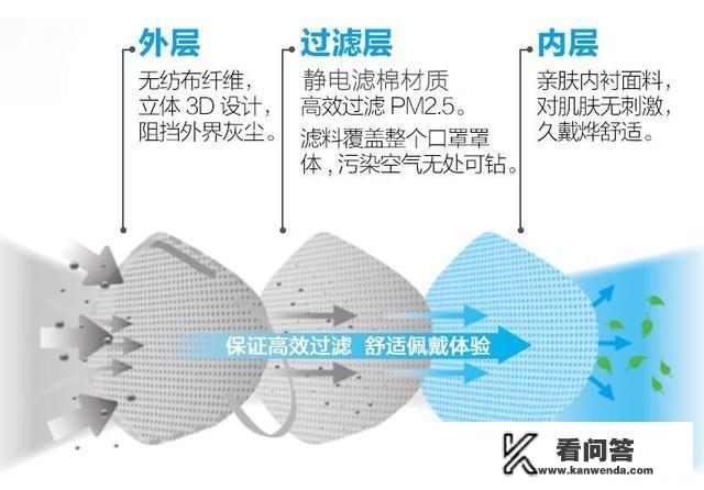 防雾霾口罩是什么材料做的？真的能够防止雾霾吗？
