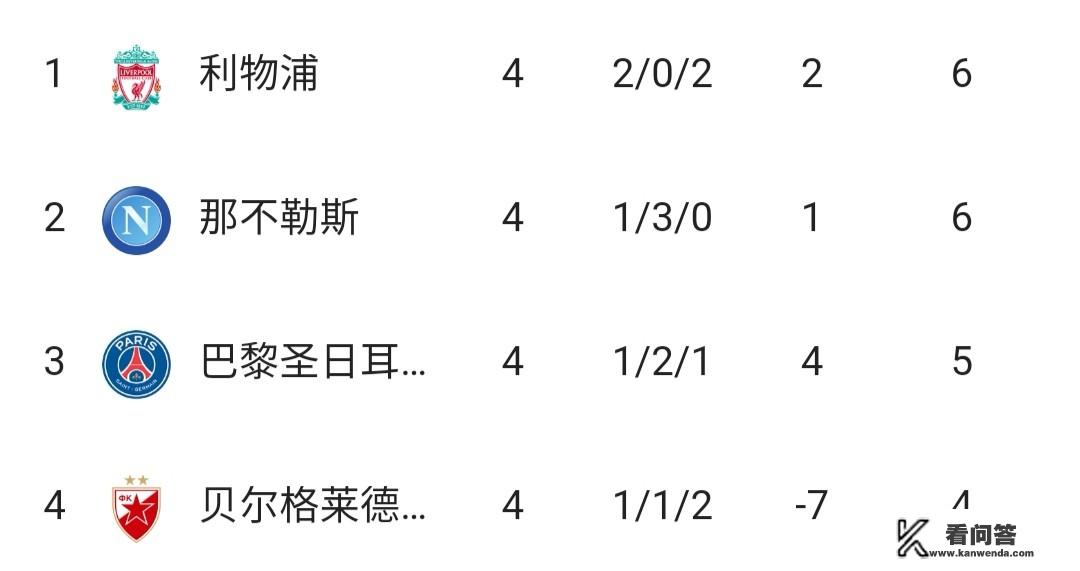 那不勒斯1:1巴黎圣日耳曼，利物浦0:2贝尔格莱德红星，你如何解读欧冠C组的出线形势？