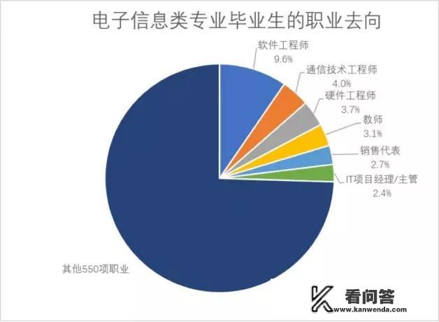 电子商务职业目标的确定怎么写？