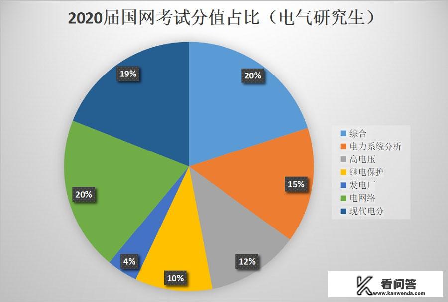 国家电网考试要考哪些科目？