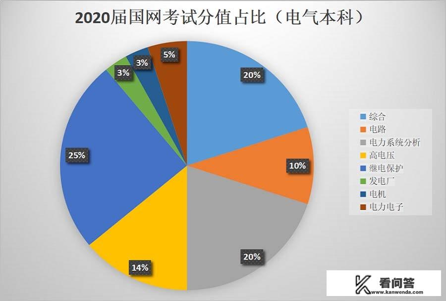 国家电网考试要考哪些科目？