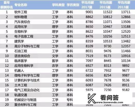 理科男生就业前景好的十大专业？