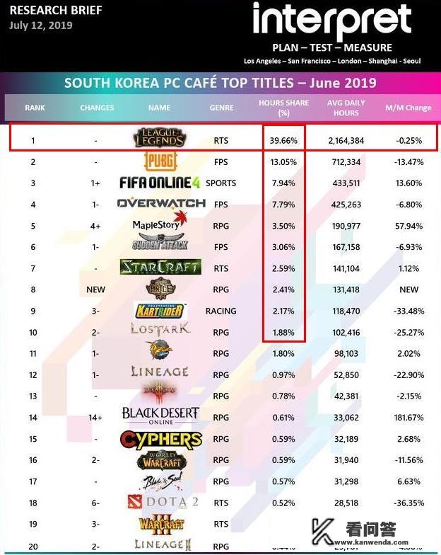 韩国网吧游戏排名，英雄联盟依旧霸榜，网友“铁打的LOL，流水的网游”，你怎么看？