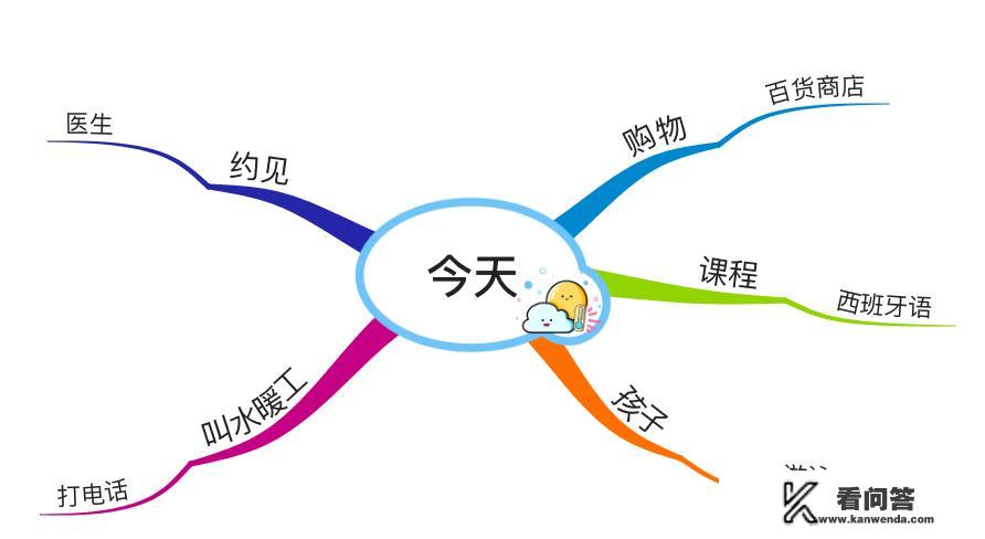 思维导图有哪些使用要点，绘制思维导图有哪些好习惯？