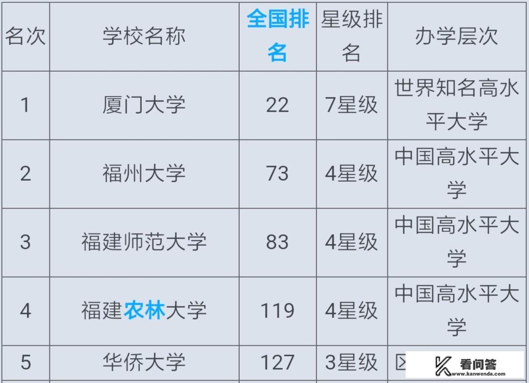 福建省实力最强的10所大学？