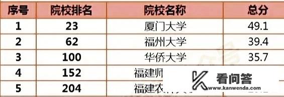 福建省实力最强的10所大学？