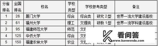 福建省实力最强的10所大学？