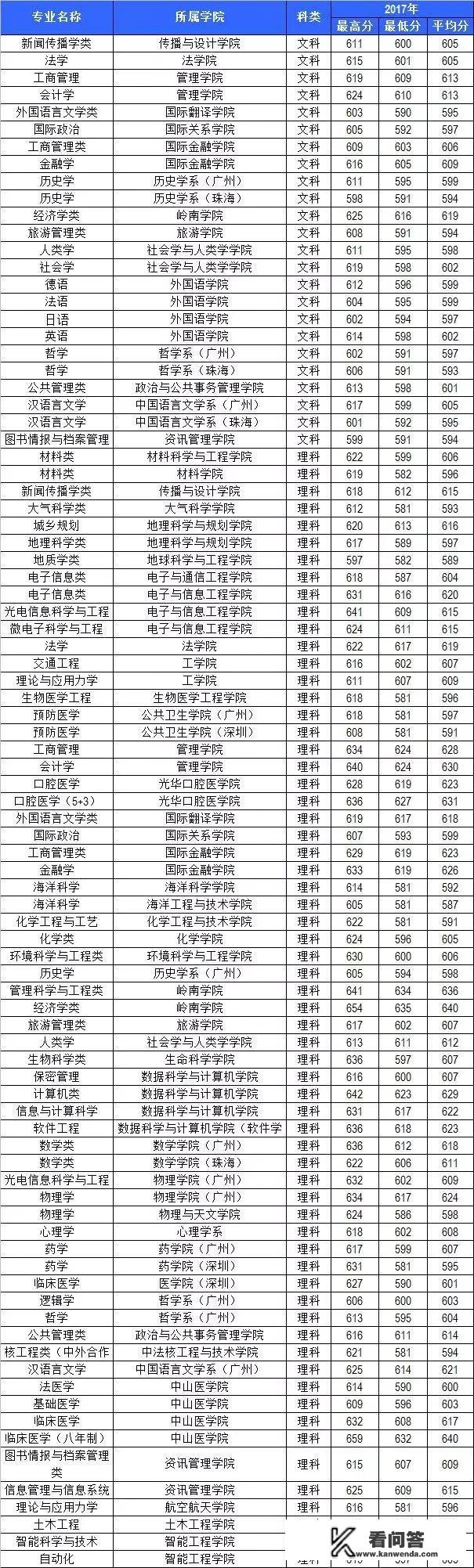 广州大学，广东商学院，我文科排名13000左右~~？