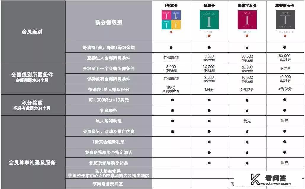 如何在香港DFS全球免税店省钱？
