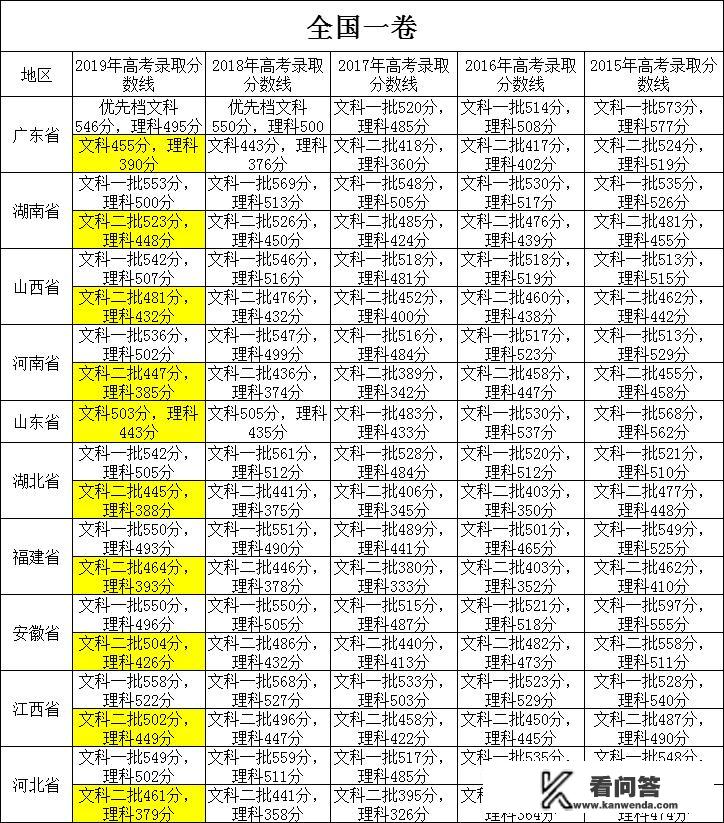 公办本科会降分录取吗？