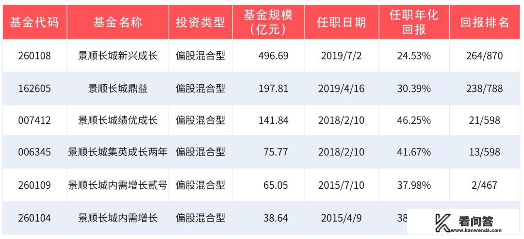 第二个千亿基金经理诞生，刘彦春和张坤谁实力更强？