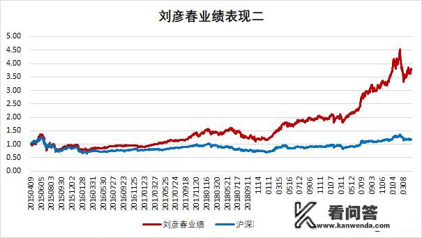 第二个千亿基金经理诞生，刘彦春和张坤谁实力更强？