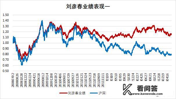 第二个千亿基金经理诞生，刘彦春和张坤谁实力更强？