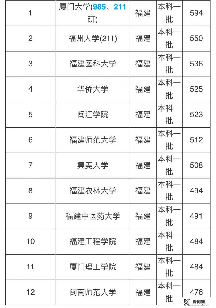 2004年福建高考录取分数线及排名？