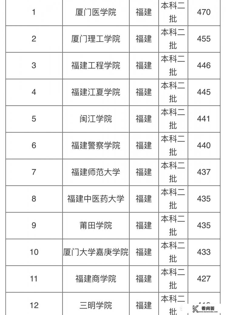 2004年福建高考录取分数线及排名？