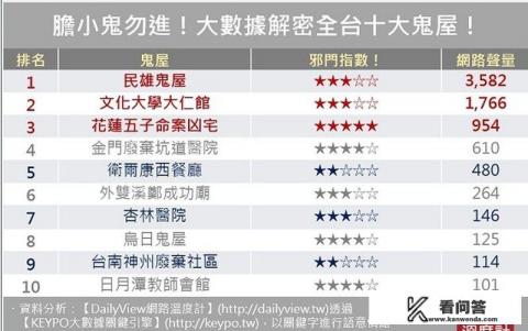 香港、澳门、台湾及内地旅游，哪里有最恐怖的鬼屋推荐？