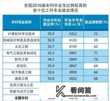 一个普通本科院校的学生，学什么专业最好呢？