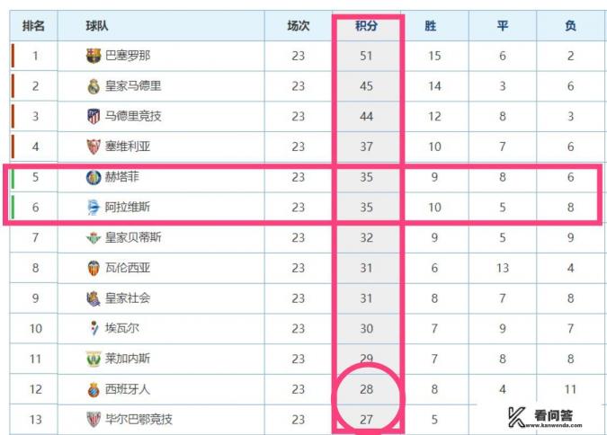 武磊加盟西班牙后，在西甲剩下的比赛里，能够打到本赛季的欧冠区吗？
