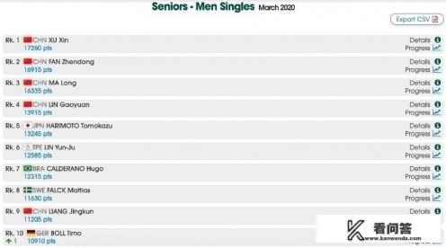 乒乓球世界排名前十的国家？