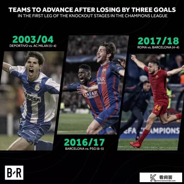欧冠中，首回合落后三球以上次回合逆转的神迹，除了罗马3-0巴萨，还有哪些？
