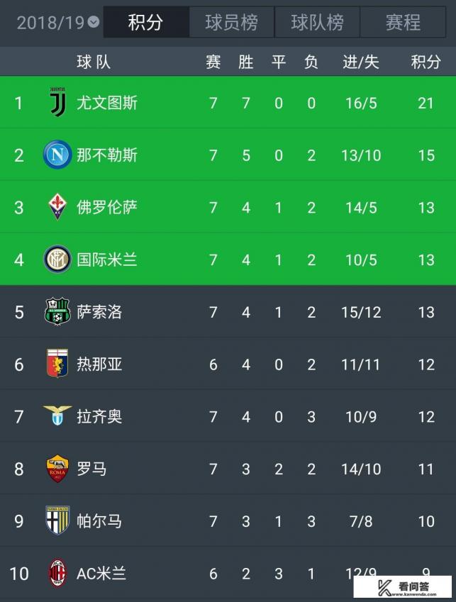 意甲战罢第7轮，积分榜上有什么变化？尤文、那不勒斯、罗马和米兰双雄的表现如何？