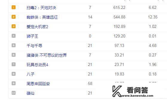 《扫毒2》预测票房10.34亿，这会成为刘德华目前最高票房的影片吗？