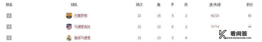 西甲联赛进行至今,积分榜上,巴萨第一,马竞第二,皇马第三,这是实力的体现么? 西甲联赛进行至今,积分榜上,巴萨第一,马竞第二,皇马第三,这是实力的体现么?