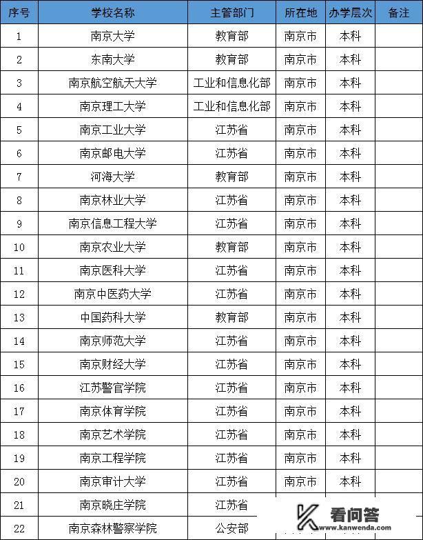 南京有哪些一本的大学？