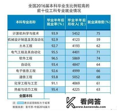 工科考公最好考的十大专业？
