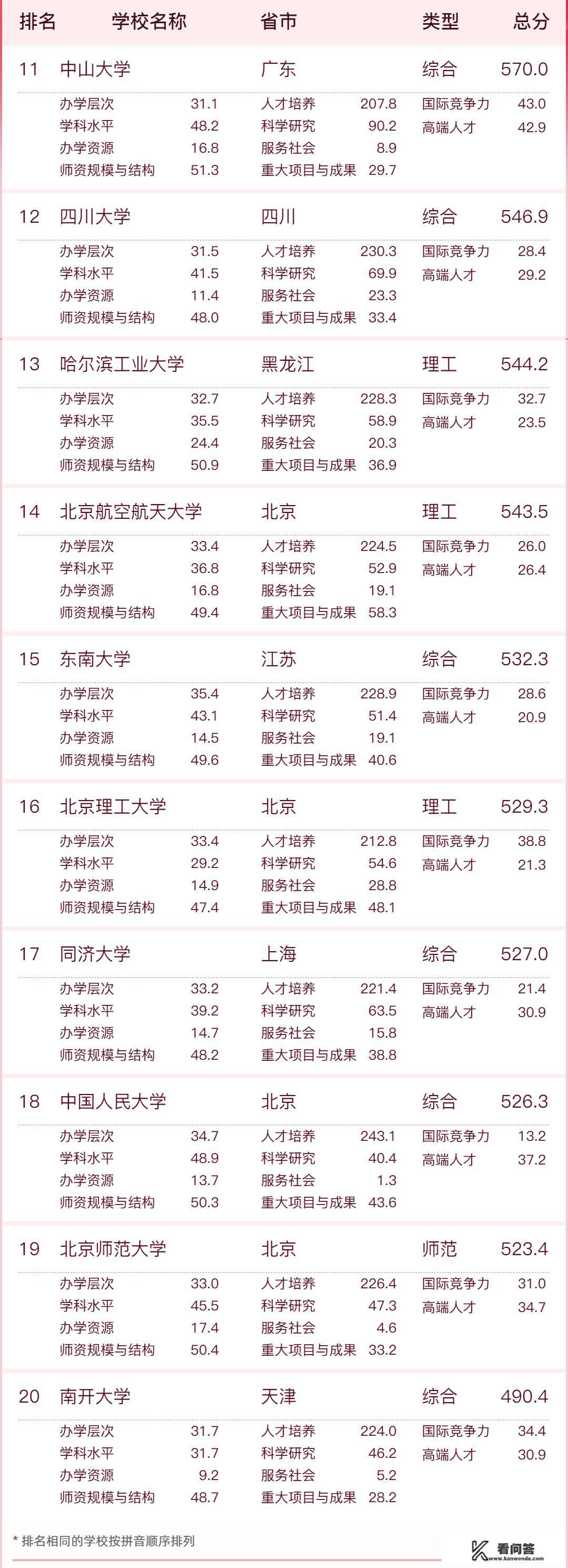 如何看待软科2023年中国高校排行榜，最新高校排名情况如何？