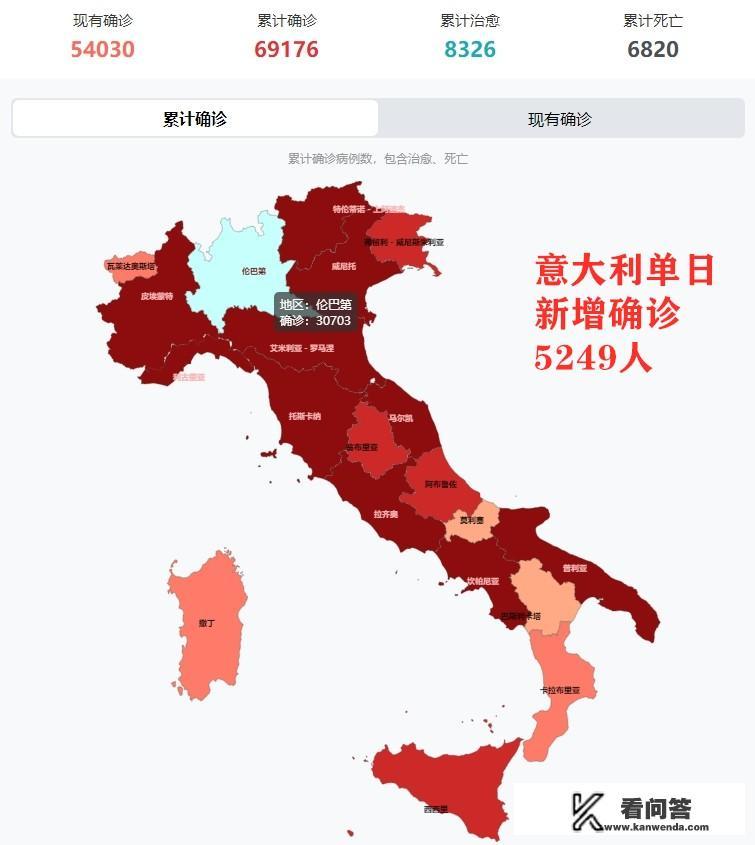 24日意大利新冠肺炎确诊新增5249例，累计死亡6820例，总确诊人数将突破7万人，目前防治情况如何？