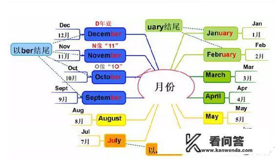 1一12月份的英文缩写? 1一12月份的英文缩写?