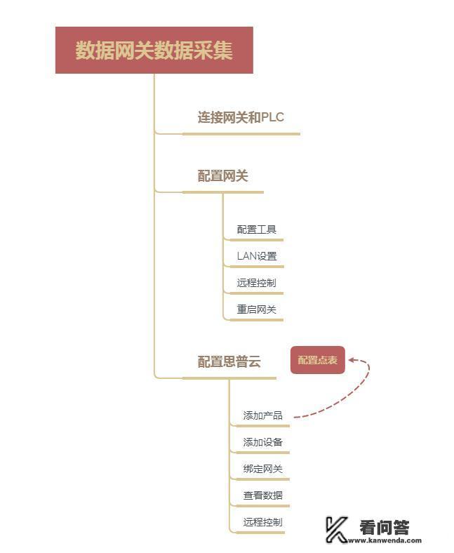 工业互联网数据采集重要性？