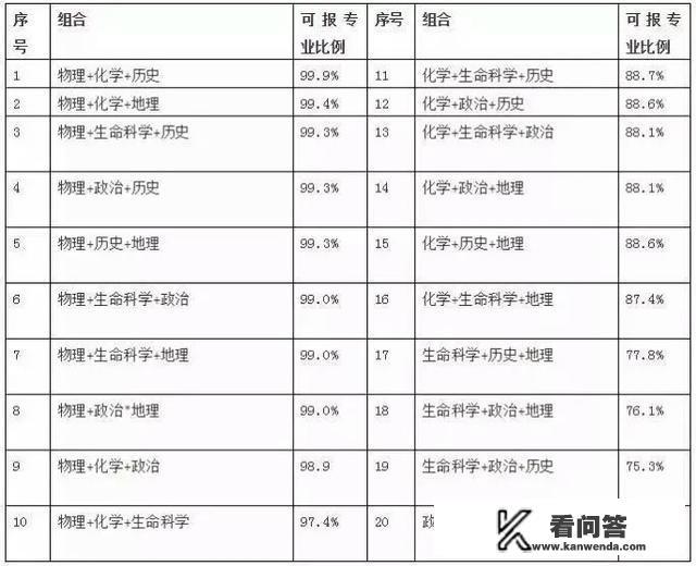 大学报考什么专业好？