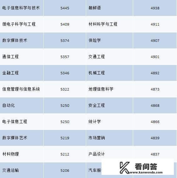 北大热门专业？