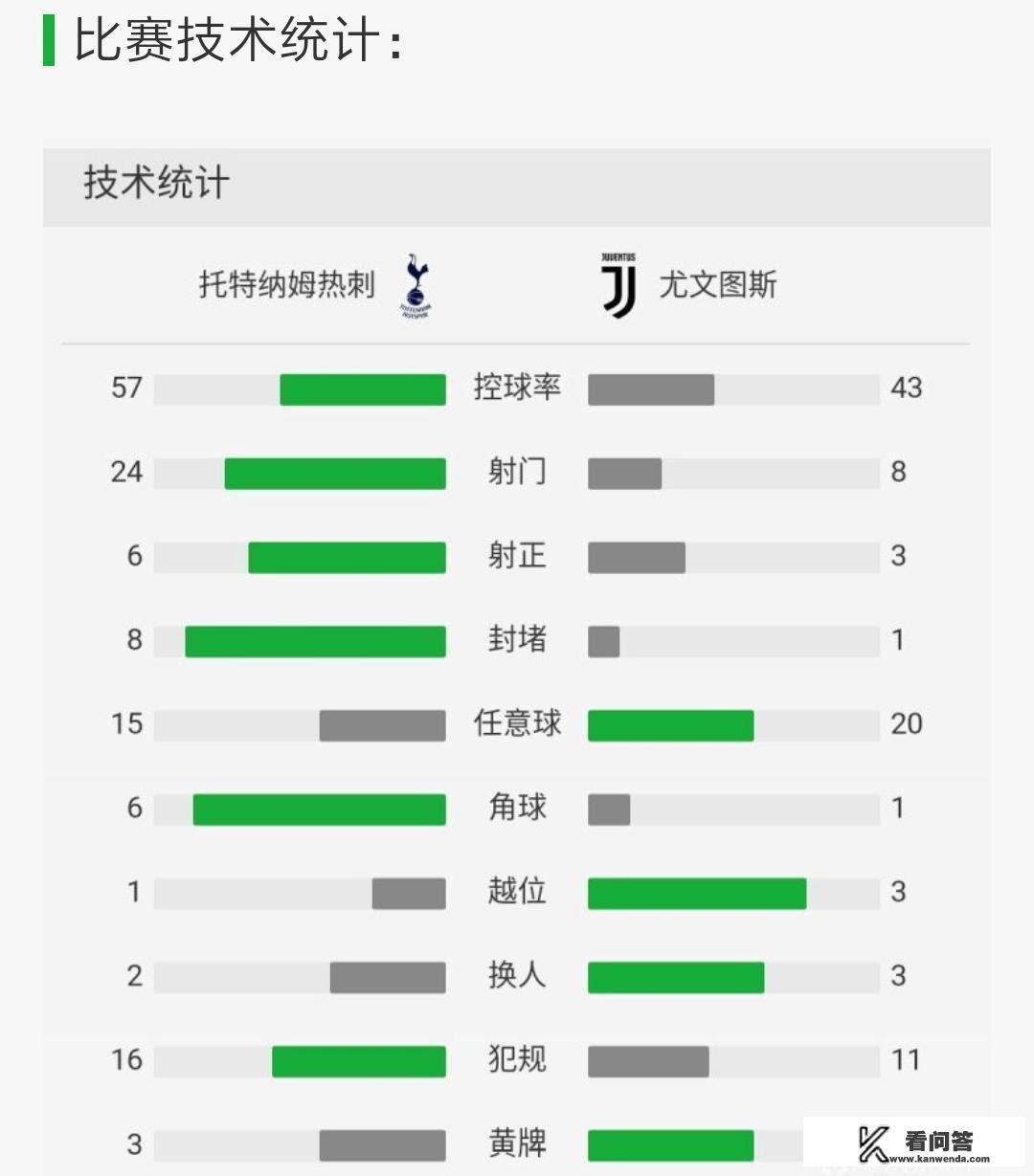 欧冠决赛半场开香槟的是谁？
